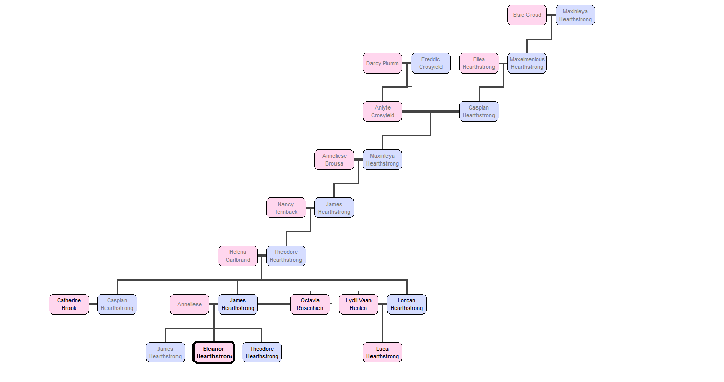 Lirra: Thrones and Daggers Images :: Prototype family tree. :: rpgmaker.net